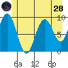 Mitchell Bay tide chart for Tuesday, June 28, 2022