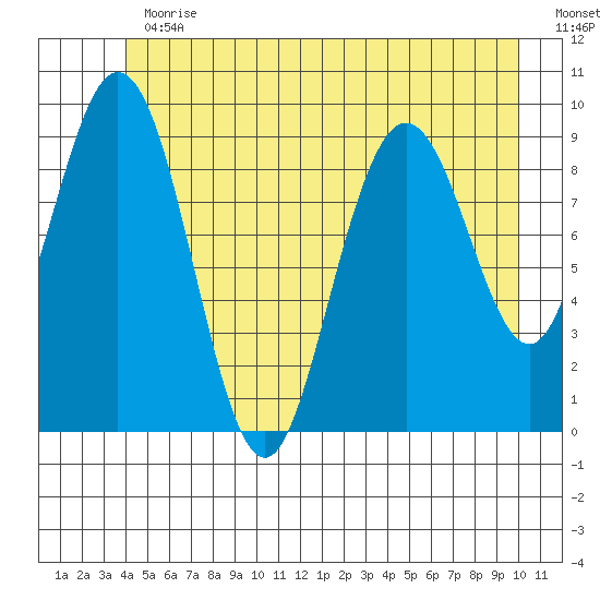 Mitchell Bay tide chart for Thursday, June 30, 2022