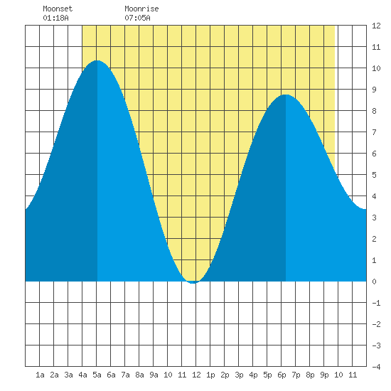 Mitchell Bay tide chart for Friday, June 3, 2022