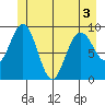 Mitchell Bay tide chart for Friday, June 3, 2022
