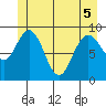Mitchell Bay tide chart for Sunday, June 5, 2022