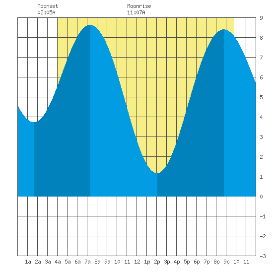 Mitchell Bay tide chart for Monday, June 6, 2022