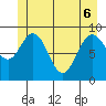 Mitchell Bay tide chart for Monday, June 6, 2022