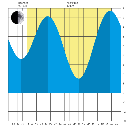 Mitchell Bay tide chart for Tuesday, June 7, 2022