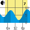 Mitchell Bay tide chart for Tuesday, June 7, 2022