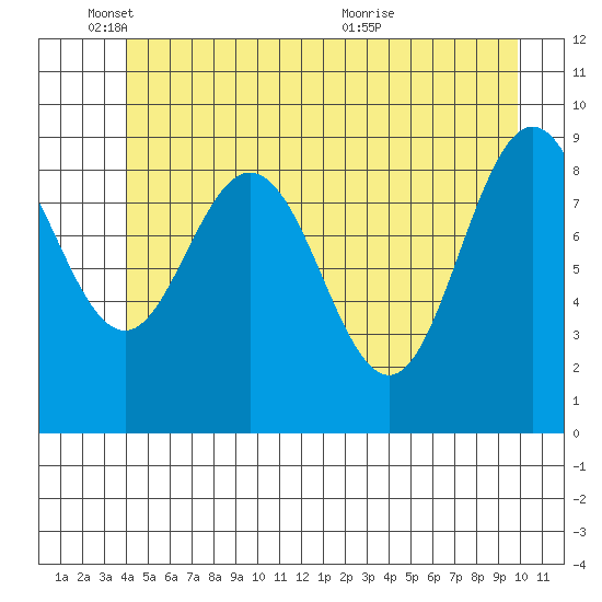 Mitchell Bay tide chart for Wednesday, June 8, 2022