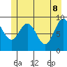 Mitchell Bay tide chart for Wednesday, June 8, 2022
