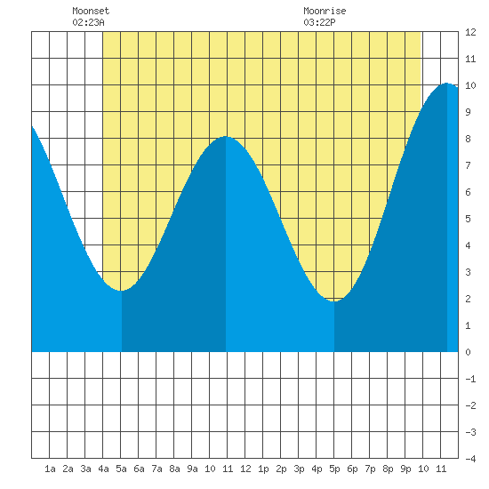 Mitchell Bay tide chart for Thursday, June 9, 2022