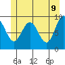 Mitchell Bay tide chart for Thursday, June 9, 2022