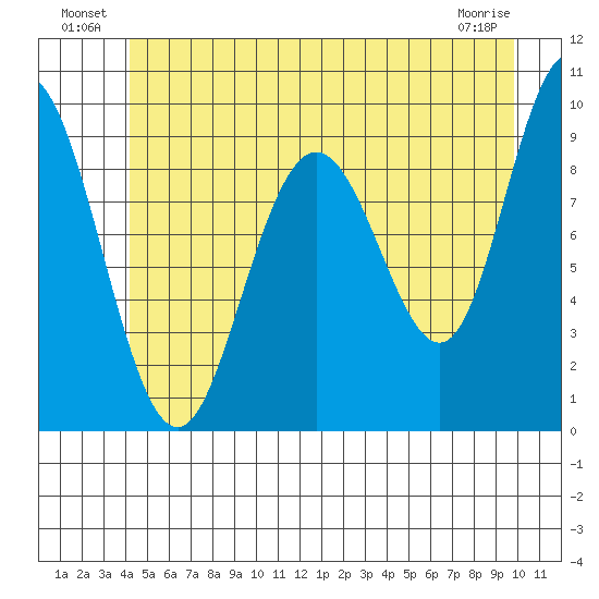 Mitchell Bay tide chart for Sunday, July 10, 2022