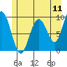 Mitchell Bay tide chart for Monday, July 11, 2022