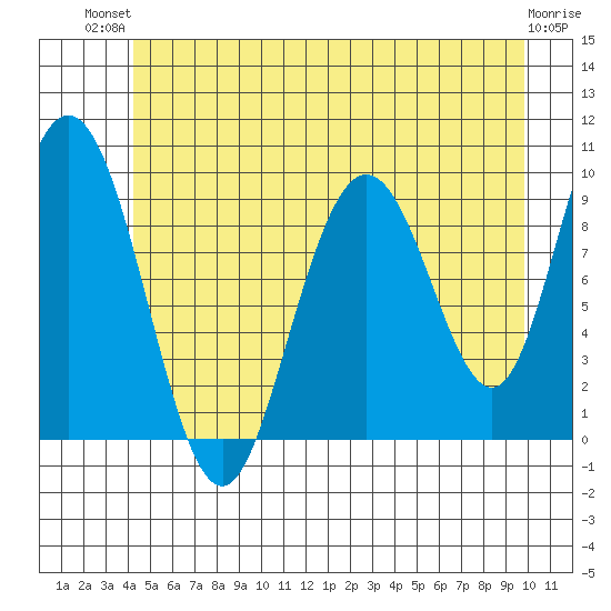 Mitchell Bay tide chart for Tuesday, July 12, 2022