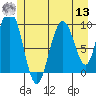 Mitchell Bay tide chart for Wednesday, July 13, 2022
