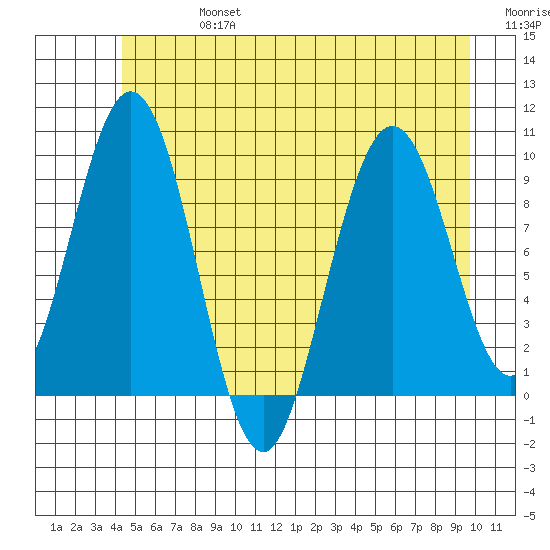 Mitchell Bay tide chart for Saturday, July 16, 2022