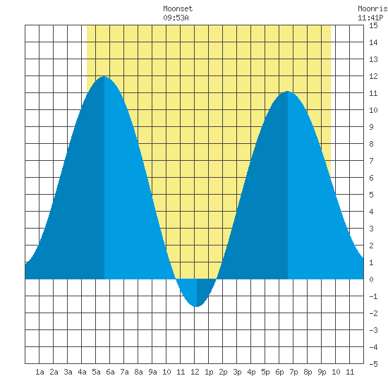 Mitchell Bay tide chart for Sunday, July 17, 2022