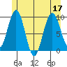 Mitchell Bay tide chart for Sunday, July 17, 2022