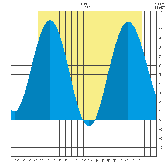 Mitchell Bay tide chart for Monday, July 18, 2022
