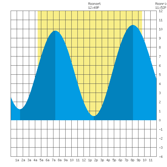 Mitchell Bay tide chart for Tuesday, July 19, 2022