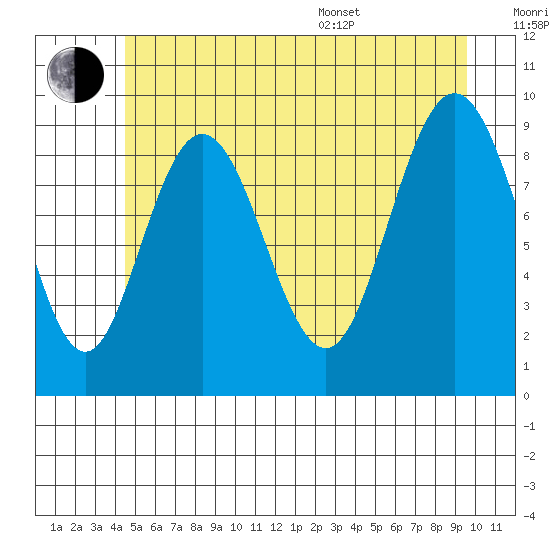 Mitchell Bay tide chart for Wednesday, July 20, 2022