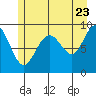 Mitchell Bay tide chart for Saturday, July 23, 2022