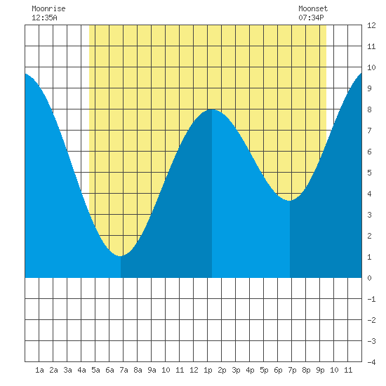 Mitchell Bay tide chart for Sunday, July 24, 2022
