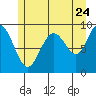 Mitchell Bay tide chart for Sunday, July 24, 2022