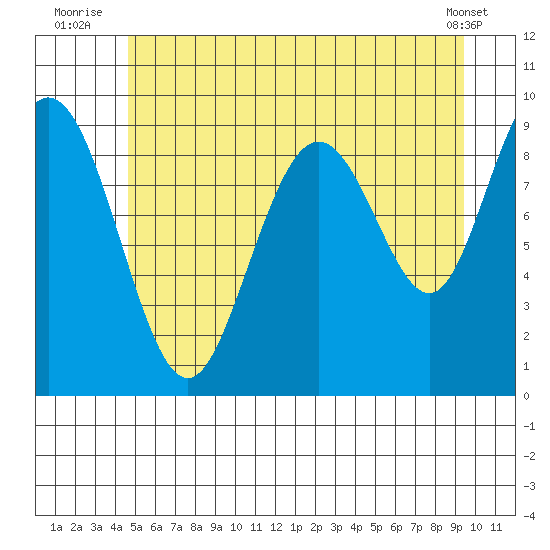 Mitchell Bay tide chart for Monday, July 25, 2022