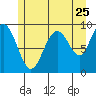 Mitchell Bay tide chart for Monday, July 25, 2022