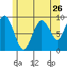 Mitchell Bay tide chart for Tuesday, July 26, 2022