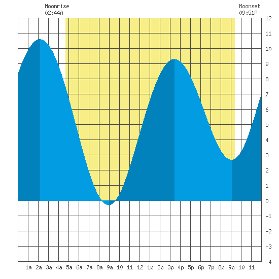 Mitchell Bay tide chart for Wednesday, July 27, 2022