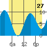 Mitchell Bay tide chart for Wednesday, July 27, 2022
