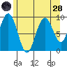 Mitchell Bay tide chart for Thursday, July 28, 2022