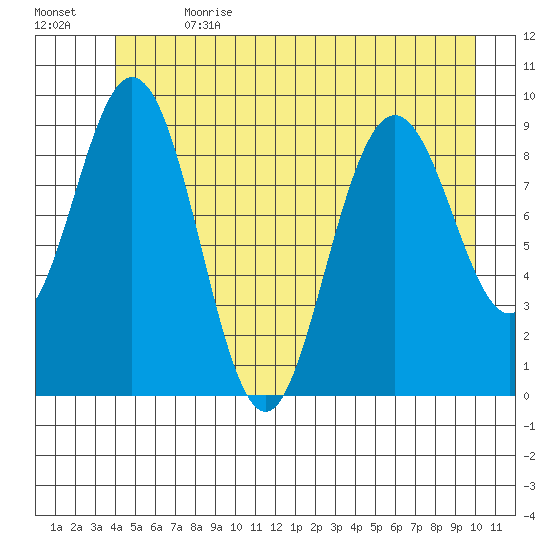 Mitchell Bay tide chart for Saturday, July 2, 2022