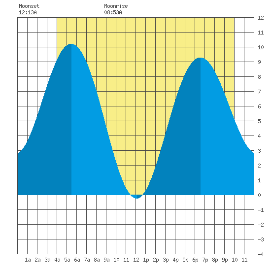 Mitchell Bay tide chart for Sunday, July 3, 2022
