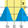 Mitchell Bay tide chart for Sunday, July 3, 2022