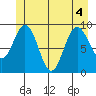 Mitchell Bay tide chart for Monday, July 4, 2022