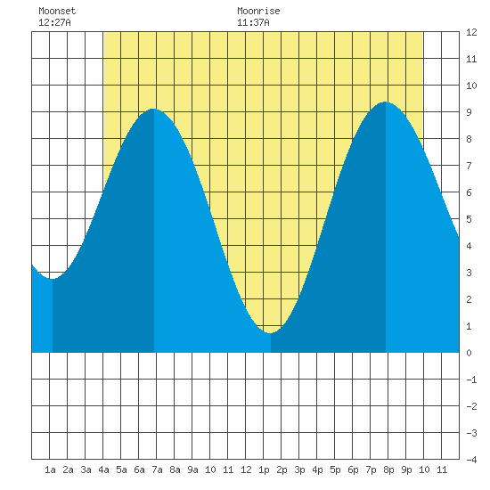 Mitchell Bay tide chart for Tuesday, July 5, 2022