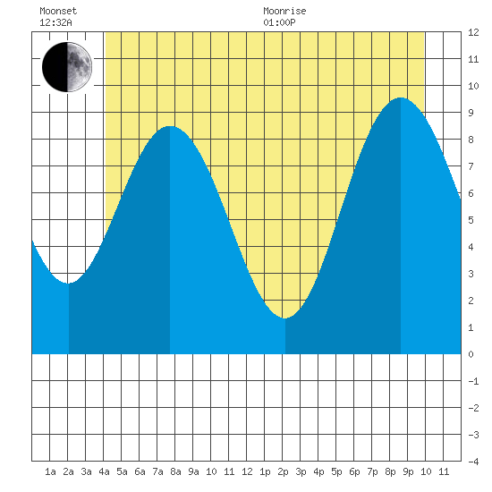 Mitchell Bay tide chart for Wednesday, July 6, 2022