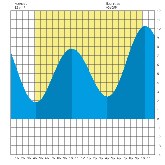 Mitchell Bay tide chart for Friday, July 8, 2022