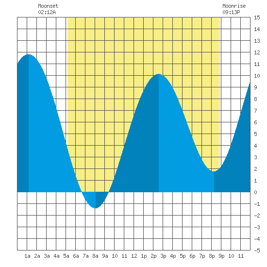 Mitchell Bay tide chart for Wednesday, August 10, 2022
