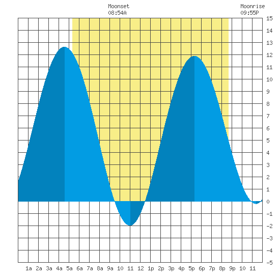 Mitchell Bay tide chart for Sunday, August 14, 2022