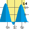 Mitchell Bay tide chart for Sunday, August 14, 2022