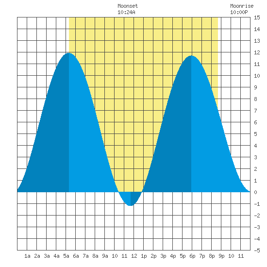 Mitchell Bay tide chart for Monday, August 15, 2022