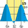 Mitchell Bay tide chart for Monday, August 15, 2022