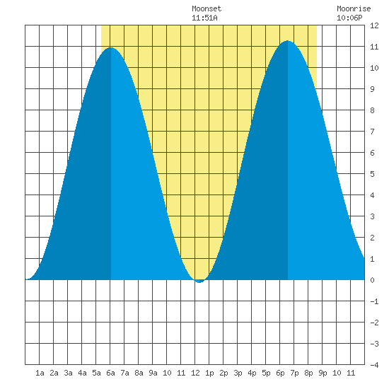 Mitchell Bay tide chart for Tuesday, August 16, 2022