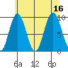 Mitchell Bay tide chart for Tuesday, August 16, 2022