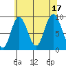Mitchell Bay tide chart for Wednesday, August 17, 2022