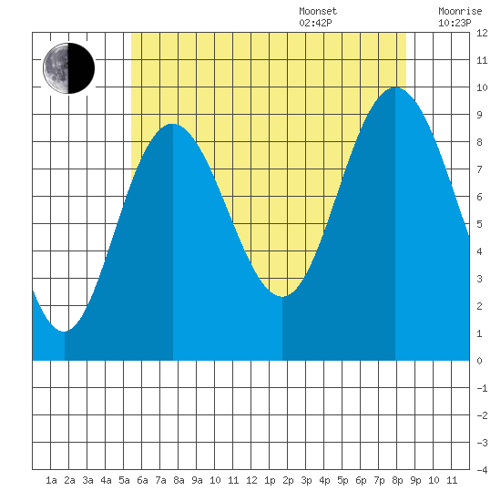 Mitchell Bay tide chart for Thursday, August 18, 2022