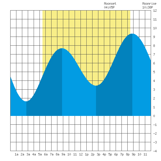 Mitchell Bay tide chart for Friday, August 19, 2022