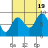 Mitchell Bay tide chart for Friday, August 19, 2022